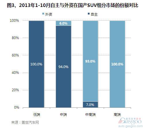 2013年1-10月自主品牌SUV销量分析