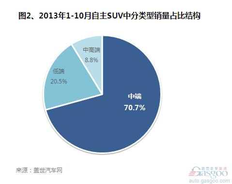 2013年1-10月自主品牌SUV销量分析