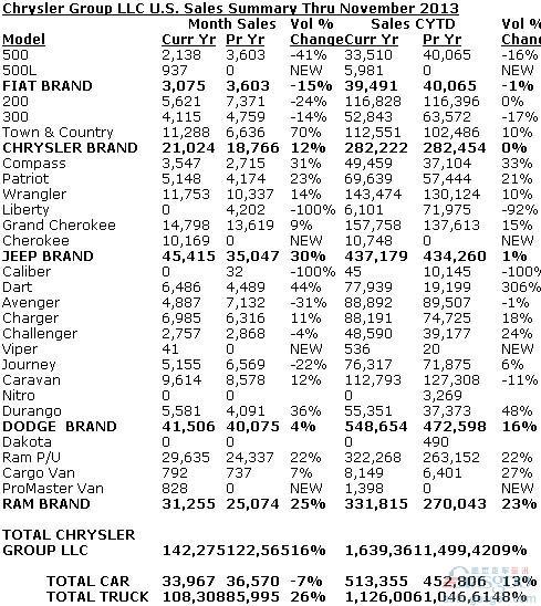 克莱斯勒集团11月在美销量同比提升16%