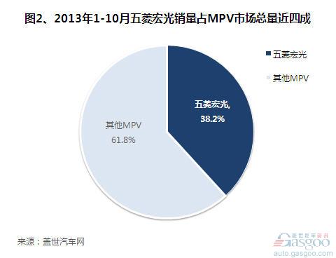 MPV市场格局生变 7万元以下区间霸主显现