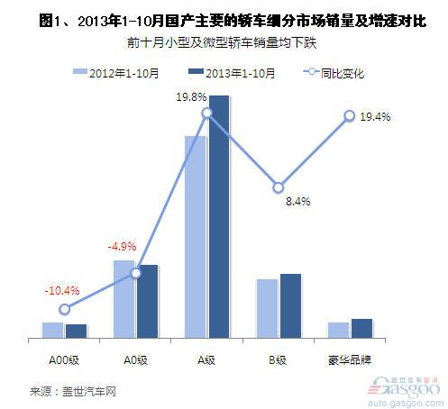 2013年前10月A0级轿车市场销量分析