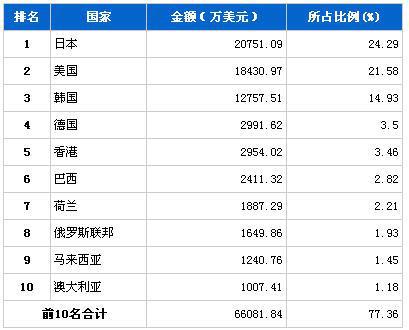 2013年10月汽车电子电器产品分国别出口金额排行