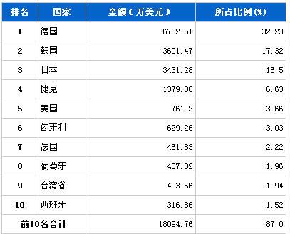 2013年10月汽车电子电器产品分国别进口金额排行