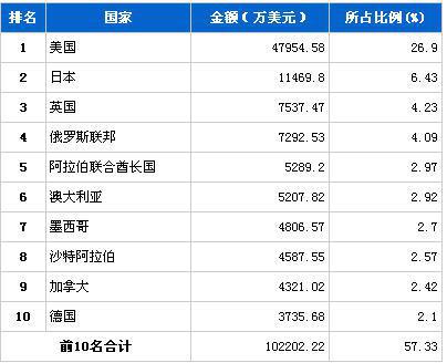 2013年10月行驶系统零部件分国别出口金额排行