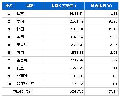 2013年10月传动系统零部件分国别进口金额排行