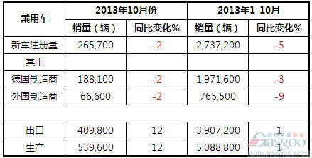 2013年11月德国乘用车产销及出口概况