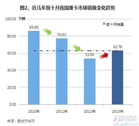 2013年前十月我国重卡市场销量分析