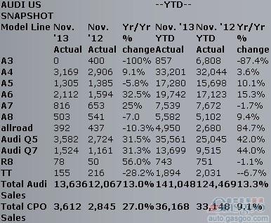 奥迪11月在美销量同比提升13%