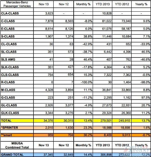 奔驰11月在美销量上涨13.4% S级激增近四成