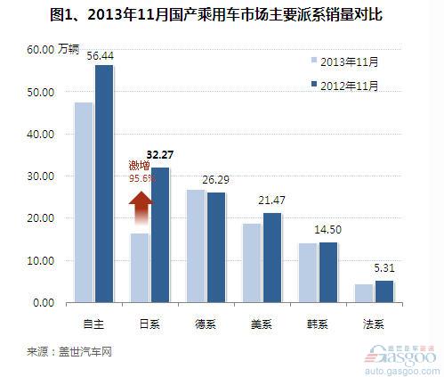 2013年11月日系在华国产车销量分析
