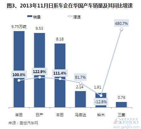 2013年11月日系在华国产车销量分析