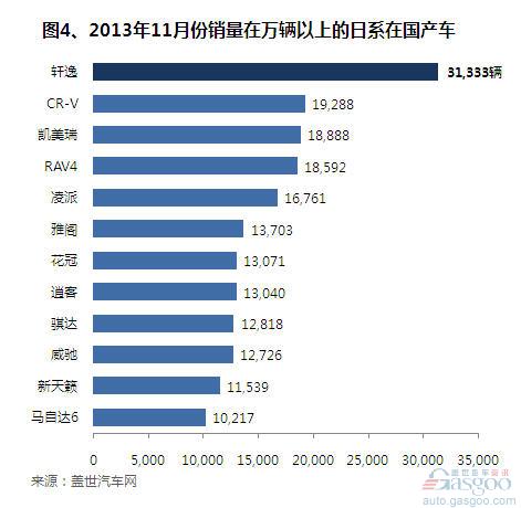 2013年11月日系在华国产车销量分析