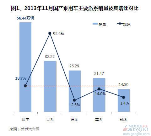 2013年11月自主品牌乘用车销量分析