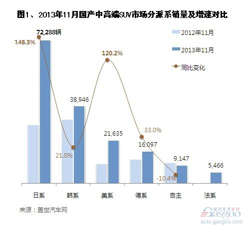 2013年11月国产中高端SUV销量分析 