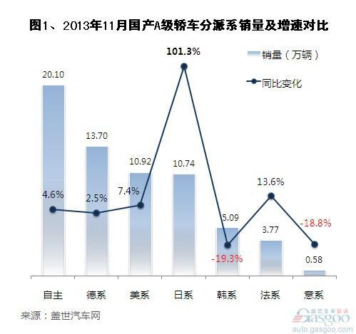 2013年11月主要派系国产A级车销量分析