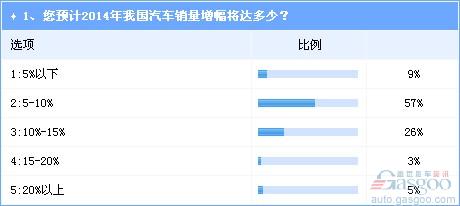 调查：明年车市增幅将回落 SUV将持续热销