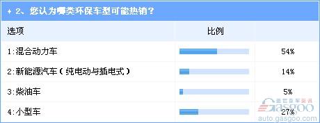 调查：明年车市增幅将回落 SUV将持续热销