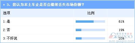 调查：明年车市增幅将回落 SUV将持续热销