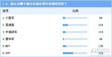 调查：明年车市增幅将回落 SUV将持续热销