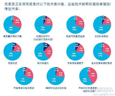 埃森哲：新兴经济体消费者对车载新技术兴趣浓厚