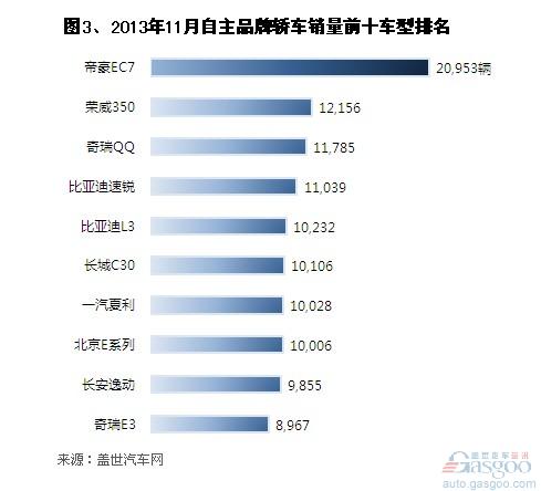 2013年11月自主品牌轿车销量分析