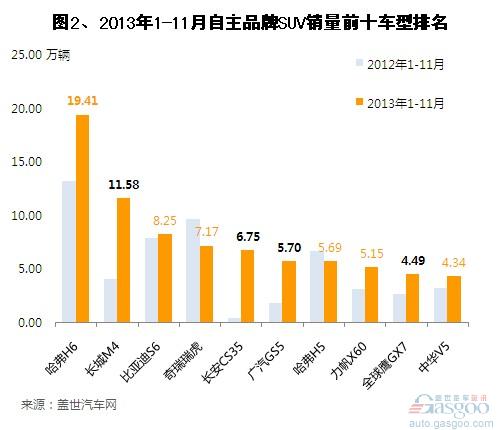 2013年1-11月自主品牌SUV销量分析