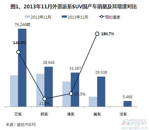 2013年11月国产外资SUV销量分析