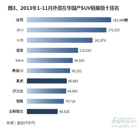 2013年11月国产外资SUV销量分析