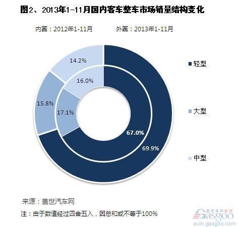 2013年前11月国内客车整车销量分析