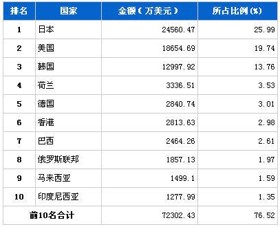 2013年11月汽车电子电器产品分国别出口金额排行