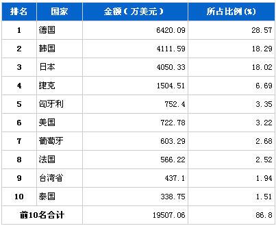 2013年11月汽车电子电器产品分国别进口金额排行