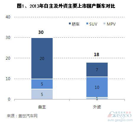 2013年上市的国产全新车型简析