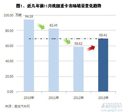 2013年前11月我国重卡市场销量分析