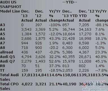 奥迪在美连续四年破纪录 2013年销量上涨13.5%