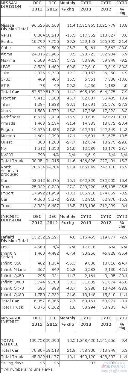日产2013年在美销量创新高 同比提升9.4%