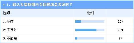 调查：翼虎召回不及时 福特在华发展或放缓