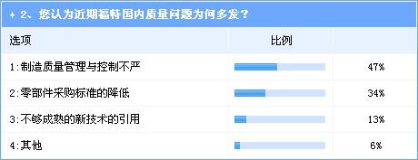 调查：翼虎召回不及时 福特在华发展或放缓