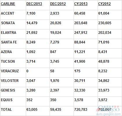 现代2013年美国销量再创新高 同比提升2.5%