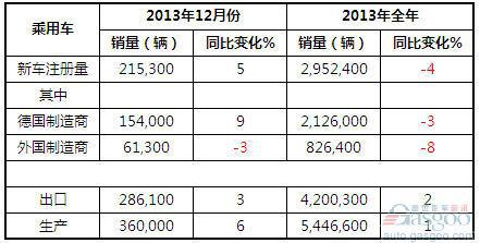 2013年德国乘用车产销及出口概况