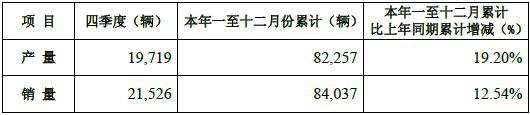 重汽股份2013年销售重卡8.4万辆 同比增长13%