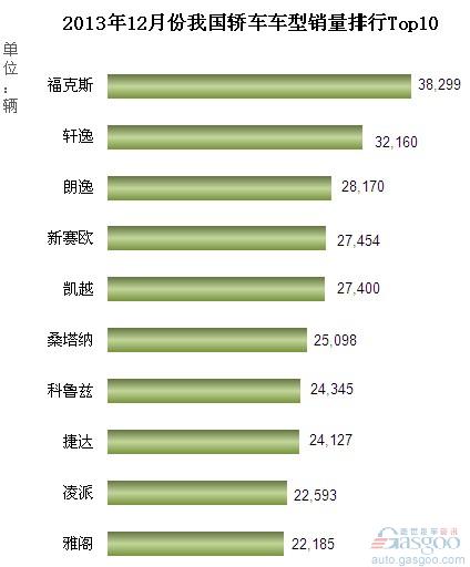 2013年12月份我国轿车车型销量排行Top10