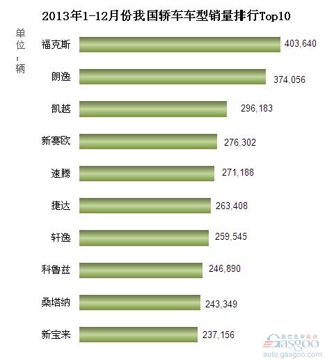 2013年1-12月份我国轿车车型销量排行Top10