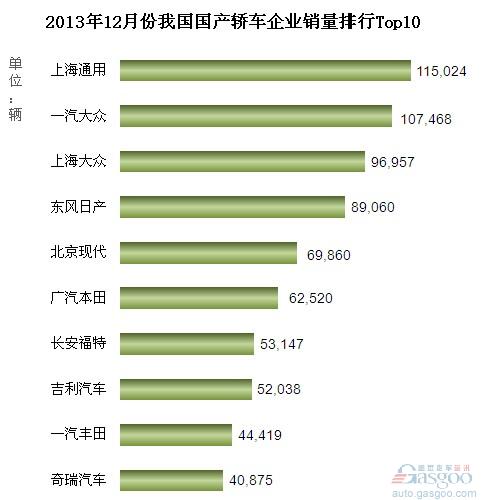 2013年12月份我国国产轿车企业销量排行Top10