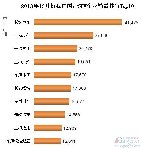 2013年12月份我国国产SUV企业销量排行Top10