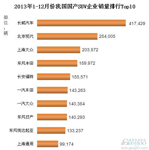 2013年1-12月份我国国产SUV企业销量排行Top10