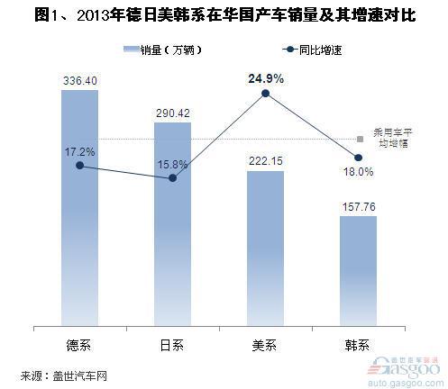 2013年国产外资品牌乘用车销量分析