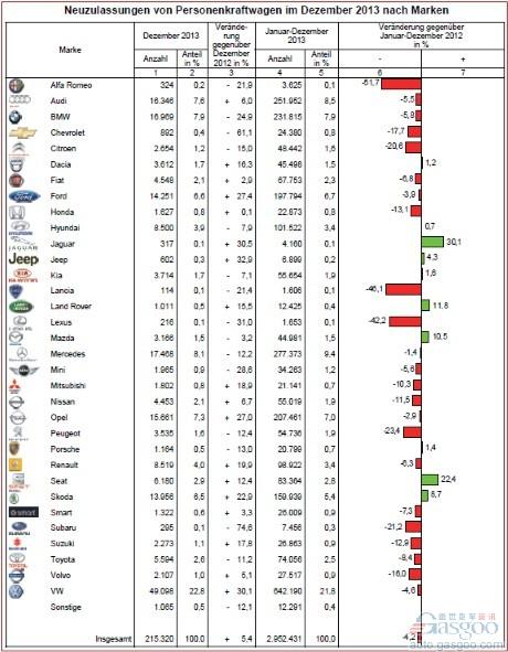 德国去年乘用车销量跌落4.2% 12月回升5.4%