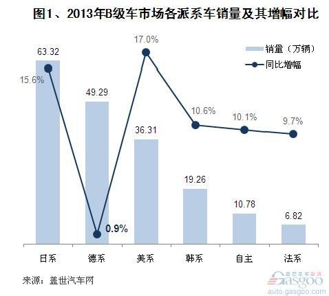 2013年国产B级车市场销量分析