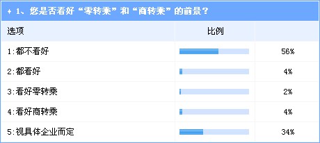 调查：商用车与零部件企业进入乘用车前景不被看好