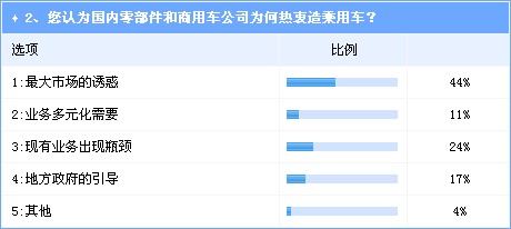 调查：商用车与零部件企业进入乘用车前景不被看好